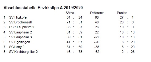 Abschlusstabelle BezLiga Abschlusstabelle BezLiga